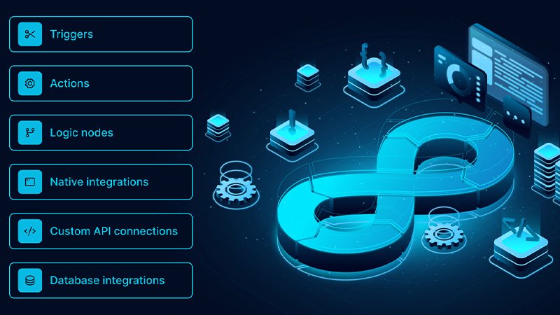 API Integrations & Automation